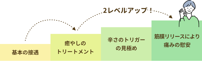 筋膜リリースにより痛みの慰安  辛さのトリガーの見極め  癒やしのトリートメント  基本の接遇